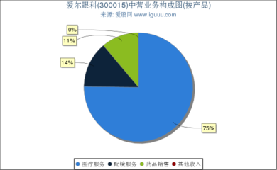 愛爾眼科(300015)