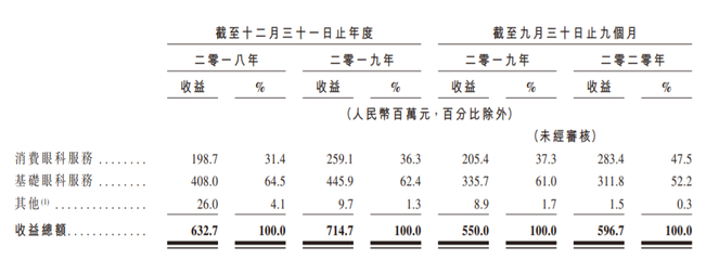 朝聚眼科遞交赴港IPO申請,海通國際與華泰國際聯(lián)席保薦,內蒙古排名第一的民營眼科醫(yī)院