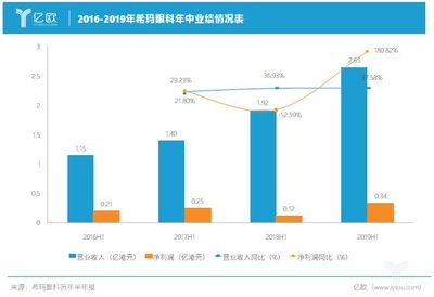凈利潤、銷售開支雙雙猛增,?，斞劭?019上半年“北上”情況可還好?