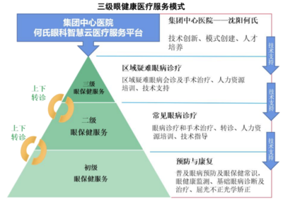 何氏眼科“根據(jù)地”收入疲軟,布局中心城市“口號(hào)大于行動(dòng)”?