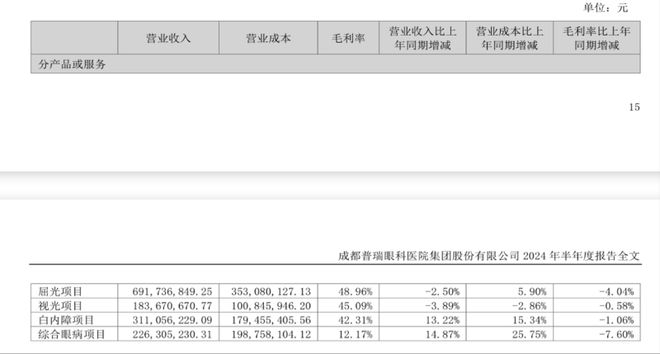 從凈賺2.68億元到預(yù)虧1.2億元!普瑞眼科首現(xiàn)虧損背后:民營眼科醫(yī)療機構(gòu)持續(xù)盈利模式遇考