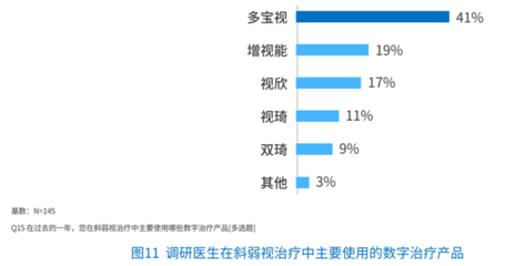 視景醫(yī)療聯(lián)合梅斯醫(yī)學(xué)發(fā)布《中國兒童斜弱視數(shù)字治療現(xiàn)狀白皮書(2022)》,眼科數(shù)字醫(yī)療服務(wù)有望迎來強勁增長