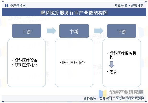 中國眼科醫(yī)療服務(wù)行業(yè)現(xiàn)狀及發(fā)展趨勢分析,隨著市場規(guī)模逐漸擴(kuò)大,行業(yè)競爭將更加激烈「圖」